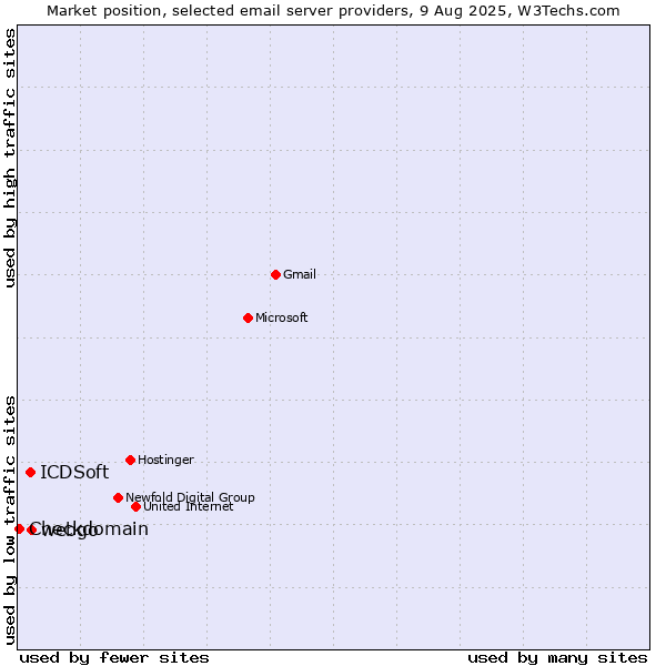 Market position of webgo vs. ICDSoft vs. Checkdomain