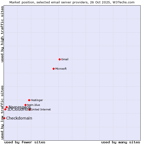 Market position of Namespace vs. IDCloudHost vs. Checkdomain