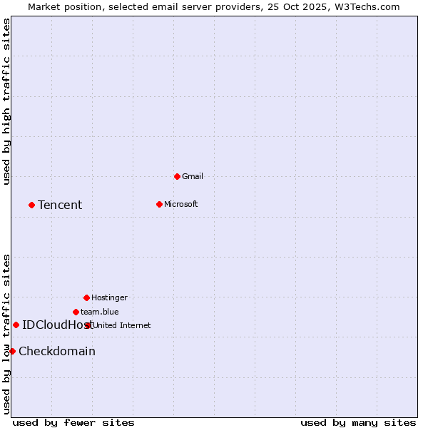 Market position of Tencent vs. IDCloudHost vs. Checkdomain
