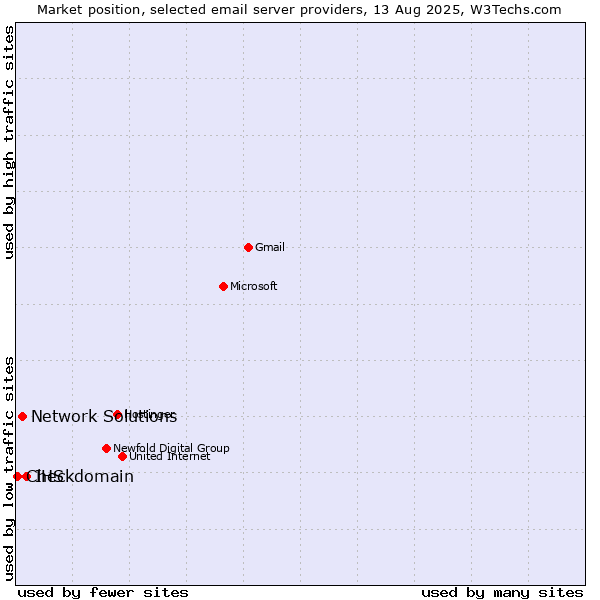 Market position of IHS vs. Network Solutions vs. Checkdomain
