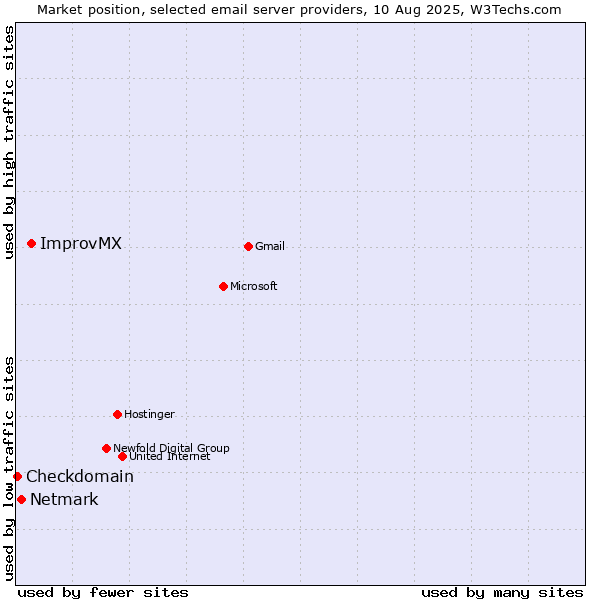 Market position of ImprovMX vs. Netmark vs. Checkdomain