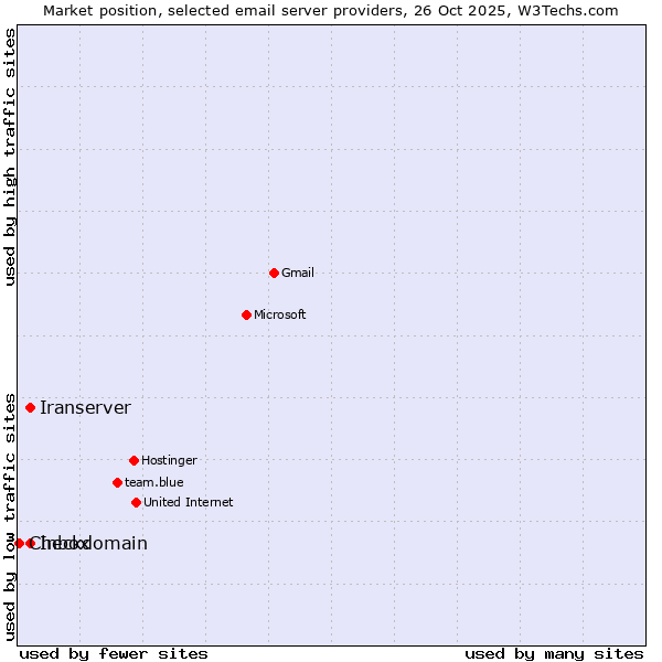 Market position of Iranserver vs. Inbox vs. Checkdomain