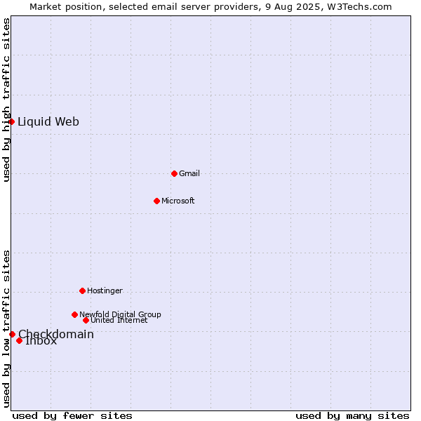 Market position of Inbox vs. Checkdomain vs. Liquid Web