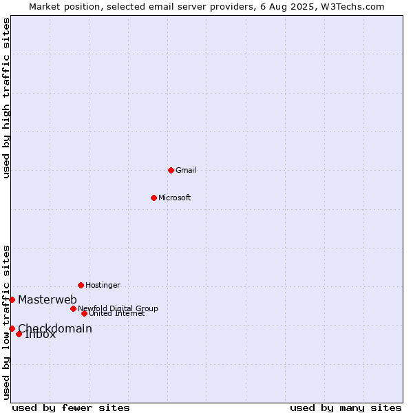 Market position of Inbox vs. Checkdomain vs. Masterweb