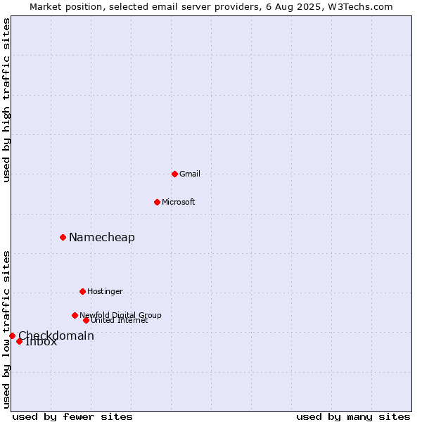 Market position of Namecheap vs. Inbox vs. Checkdomain