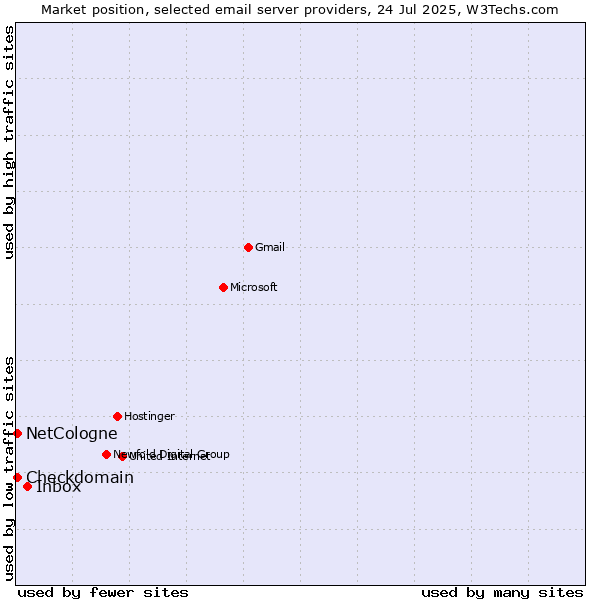 Market position of Inbox vs. NetCologne vs. Checkdomain