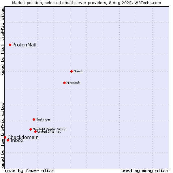 Market position of ProtonMail vs. Inbox vs. Checkdomain