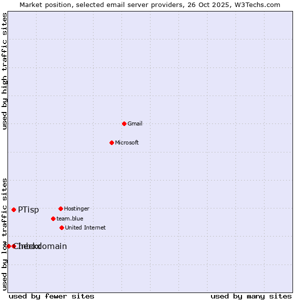 Market position of PTisp vs. Inbox vs. Checkdomain