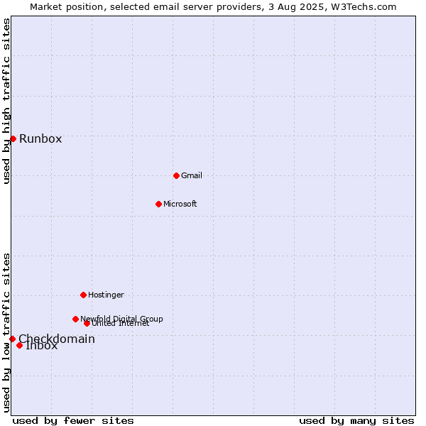 Market position of Inbox vs. Runbox vs. Checkdomain