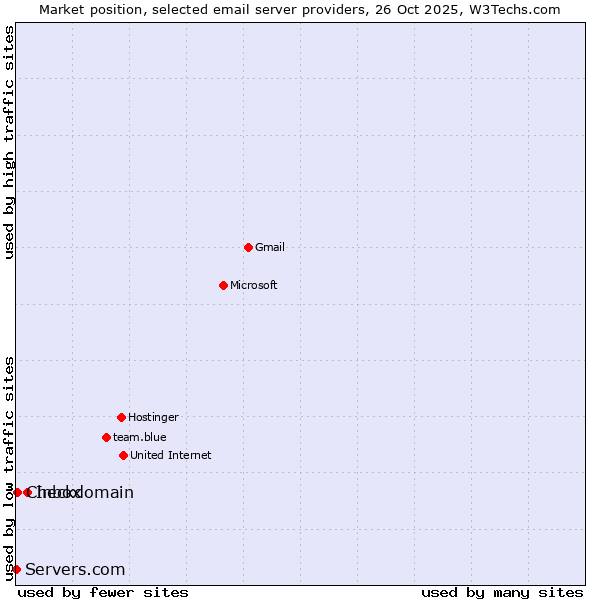 Market position of Inbox vs. Checkdomain vs. Servers.com