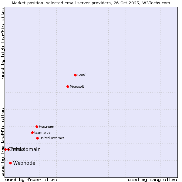 Market position of Webnode vs. Inbox vs. Checkdomain