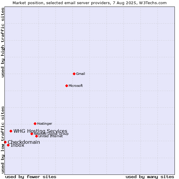 Market position of WHG Hosting Services vs. Inbox vs. Checkdomain