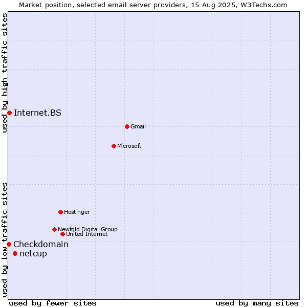 Market position of netcup vs. Internet.BS vs. Checkdomain