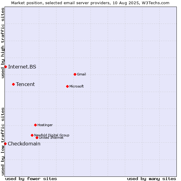 Market position of Tencent vs. Internet.BS vs. Checkdomain