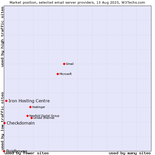 Market position of Iron Hosting Centre vs. Checkdomain vs. Raidboxes