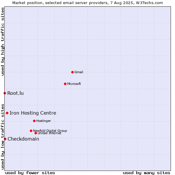 Market position of Iron Hosting Centre vs. Checkdomain vs. Root.lu