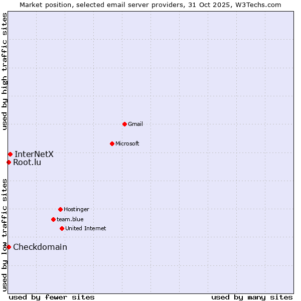 Market position of InterNetX vs. Checkdomain vs. Root.lu