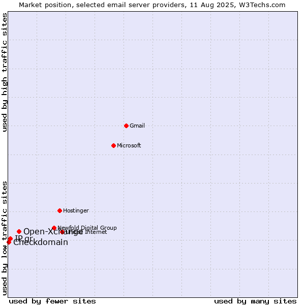 Market position of Open-Xchange vs. IP.gr vs. Checkdomain
