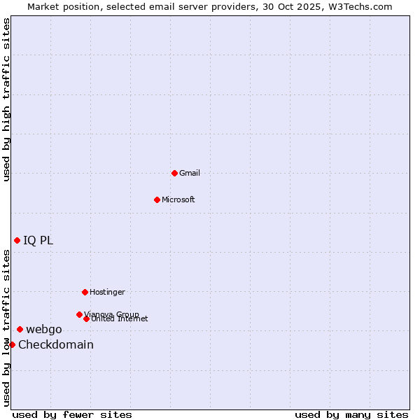 Market position of webgo vs. IQ PL vs. Checkdomain