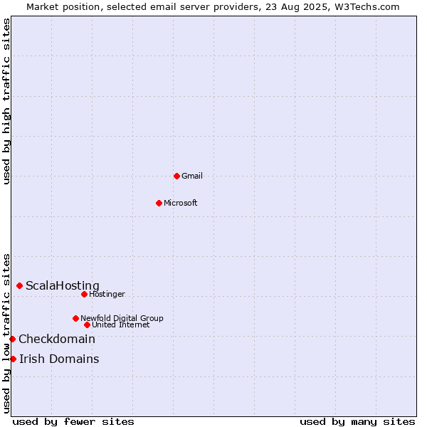 Market position of ScalaHosting vs. Irish Domains vs. Checkdomain