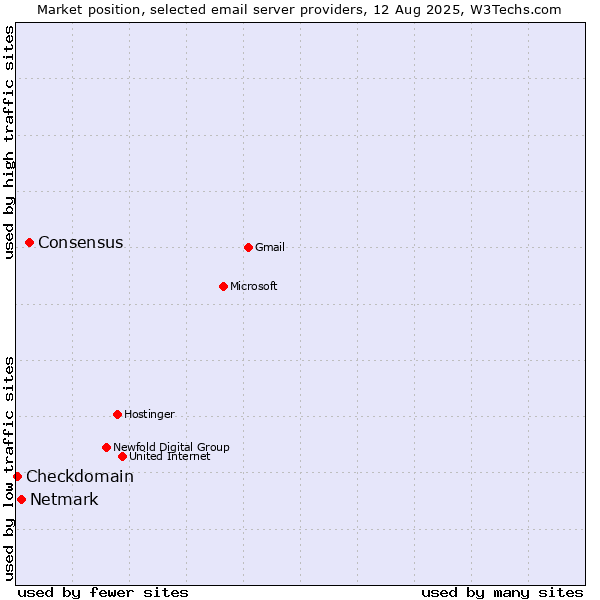 Market position of Consensus vs. Netmark vs. Checkdomain