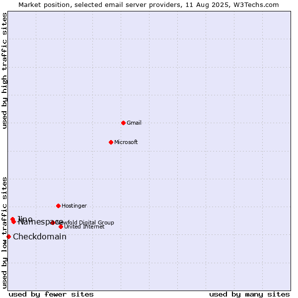 Market position of Namespace vs. Jino vs. Checkdomain