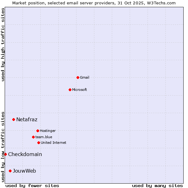Market position of Netafraz vs. JouwWeb vs. Checkdomain