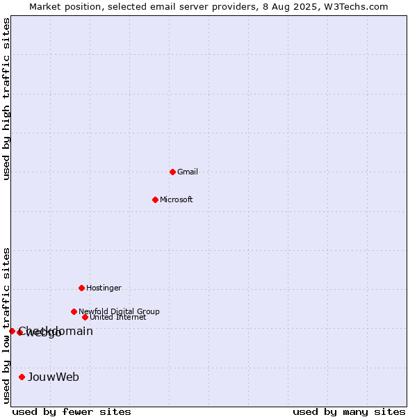 Market position of JouwWeb vs. webgo vs. Checkdomain