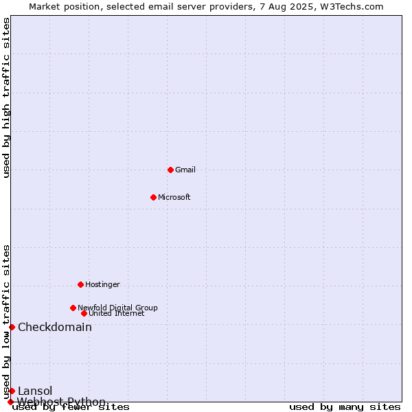Market position of Checkdomain vs. Lansol vs. Webhost Python