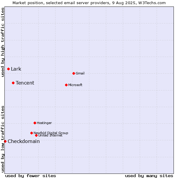 Market position of Tencent vs. Lark vs. Checkdomain