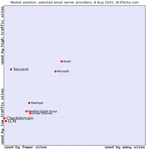 Market position of Tencent vs. LCN vs. Checkdomain