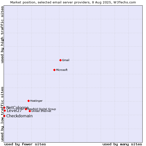 Market position of Level27 vs. NetCologne vs. Checkdomain