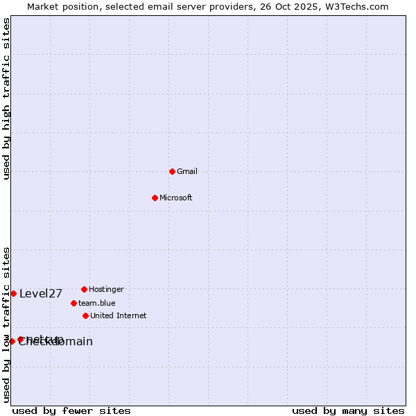 Market position of netcup vs. Level27 vs. Checkdomain