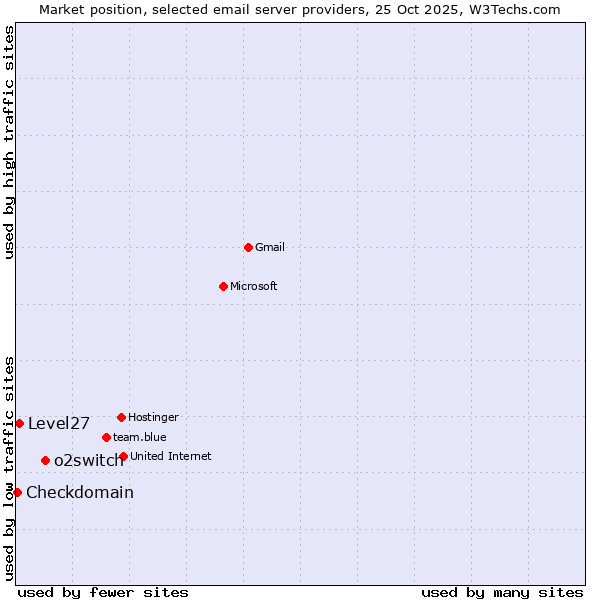 Market position of o2switch vs. Level27 vs. Checkdomain