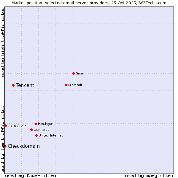 Market position of Tencent vs. Level27 vs. Checkdomain