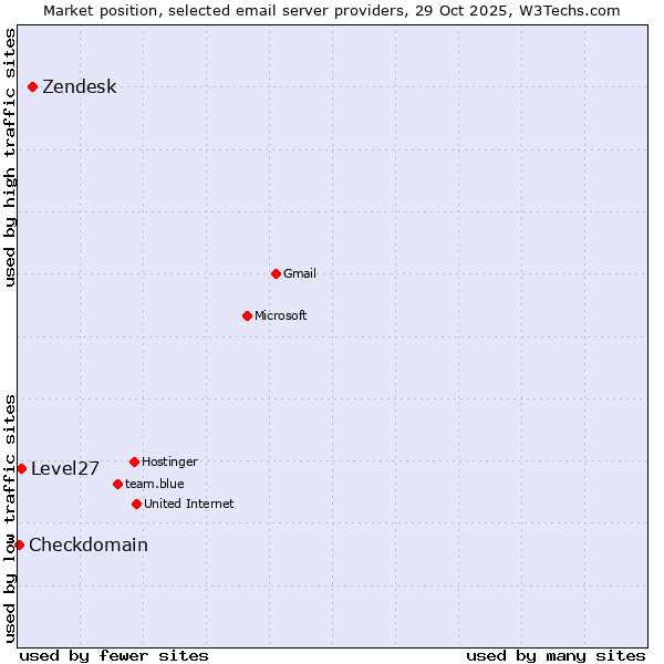 Market position of Zendesk vs. Level27 vs. Checkdomain