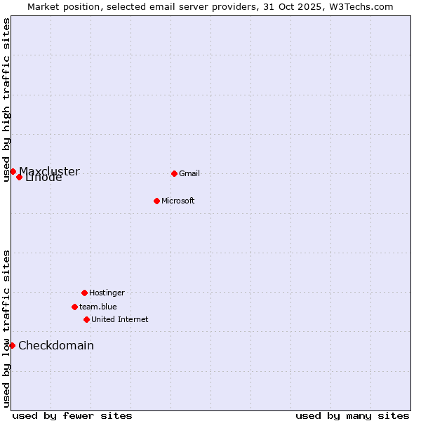 Market position of Linode vs. Maxcluster vs. Checkdomain