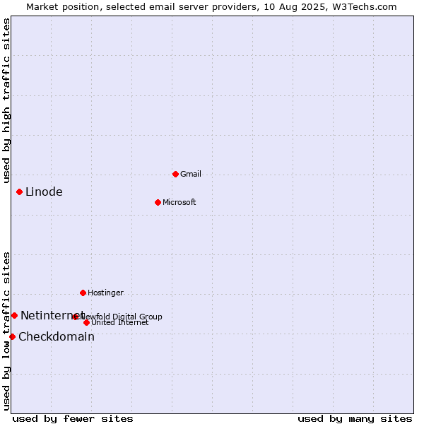 Market position of Linode vs. Netinternet vs. Checkdomain