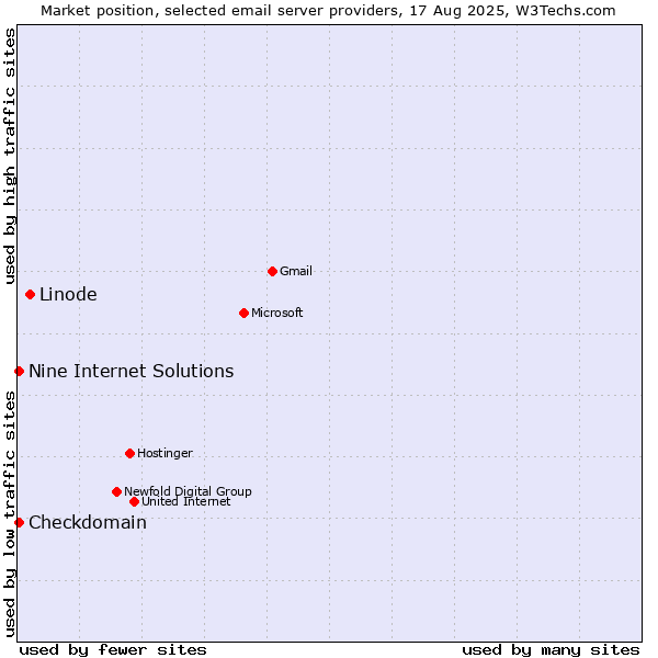 Market position of Linode vs. Checkdomain vs. Nine Internet Solutions