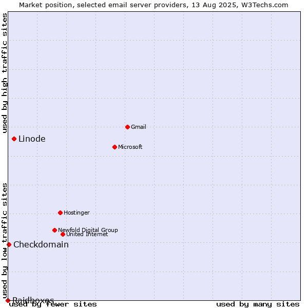 Market position of Linode vs. Checkdomain vs. Raidboxes