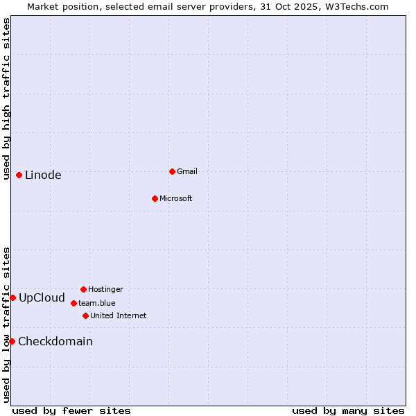 Market position of Linode vs. UpCloud vs. Checkdomain