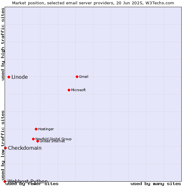 Market position of Linode vs. Checkdomain vs. Webhost Python