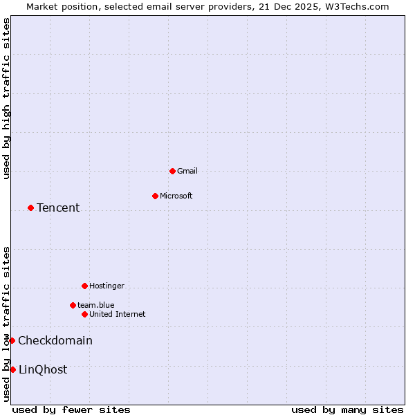 Market position of Tencent vs. LinQhost vs. Checkdomain