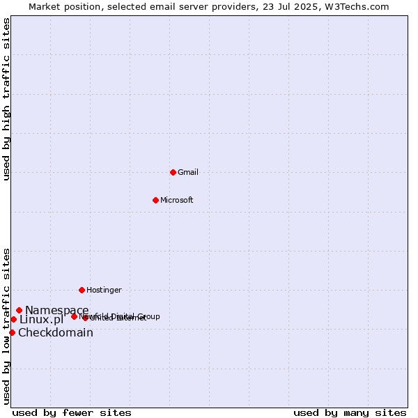 Market position of Namespace vs. Linux.pl vs. Checkdomain