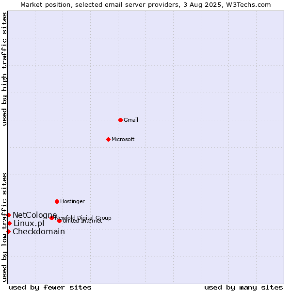 Market position of Linux.pl vs. NetCologne vs. Checkdomain