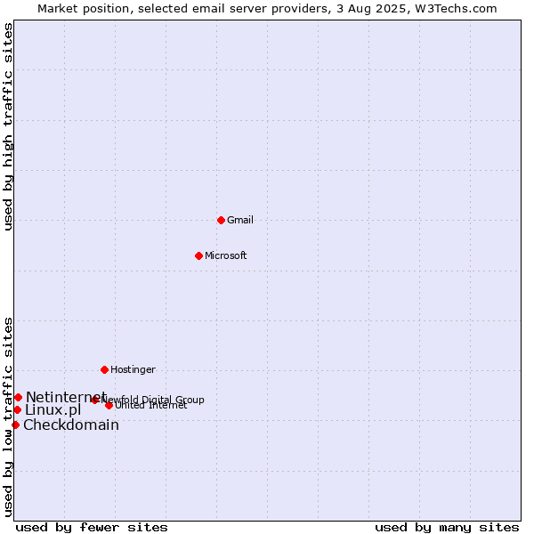 Market position of Netinternet vs. Linux.pl vs. Checkdomain