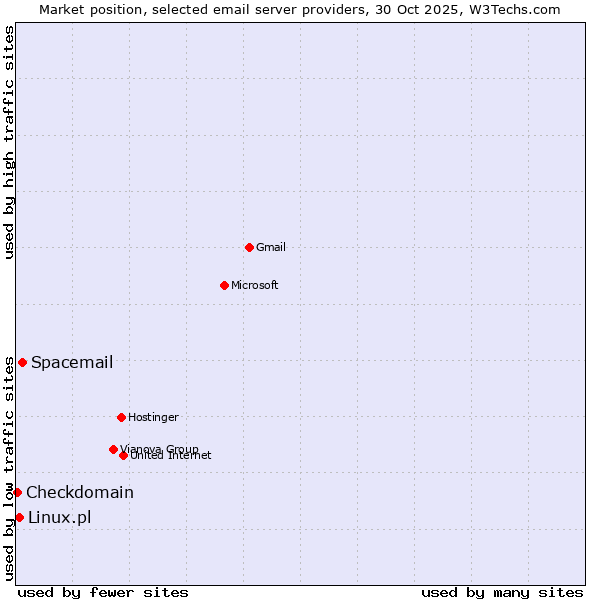 Market position of Spacemail vs. Linux.pl vs. Checkdomain