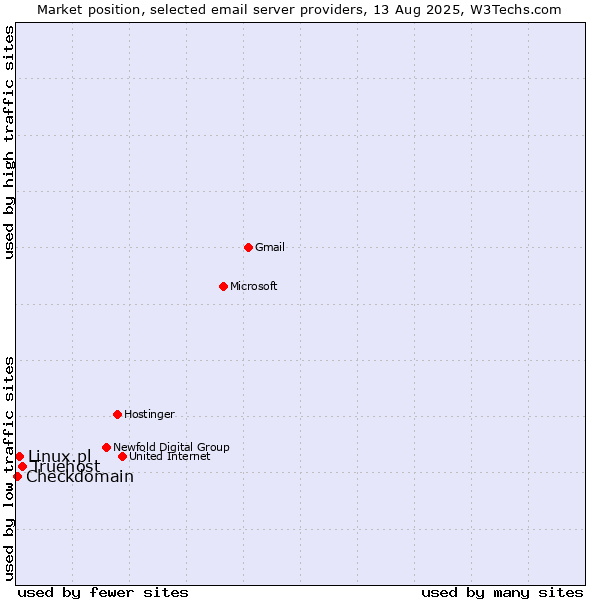 Market position of Truehost vs. Linux.pl vs. Checkdomain