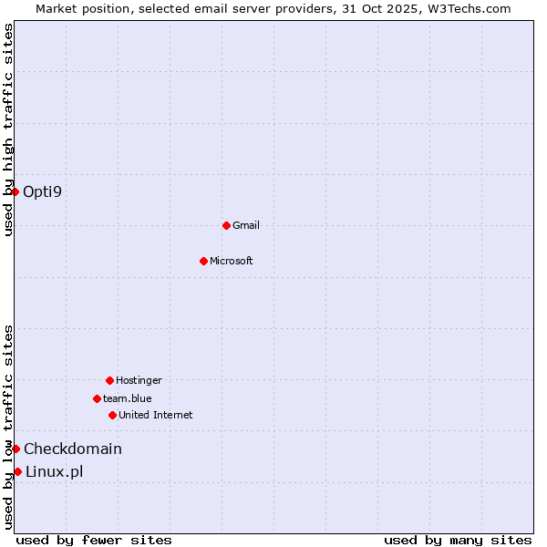 Market position of Linux.pl vs. Checkdomain vs. Opti9