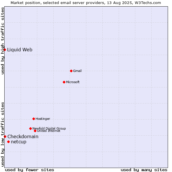 Market position of netcup vs. Checkdomain vs. Liquid Web